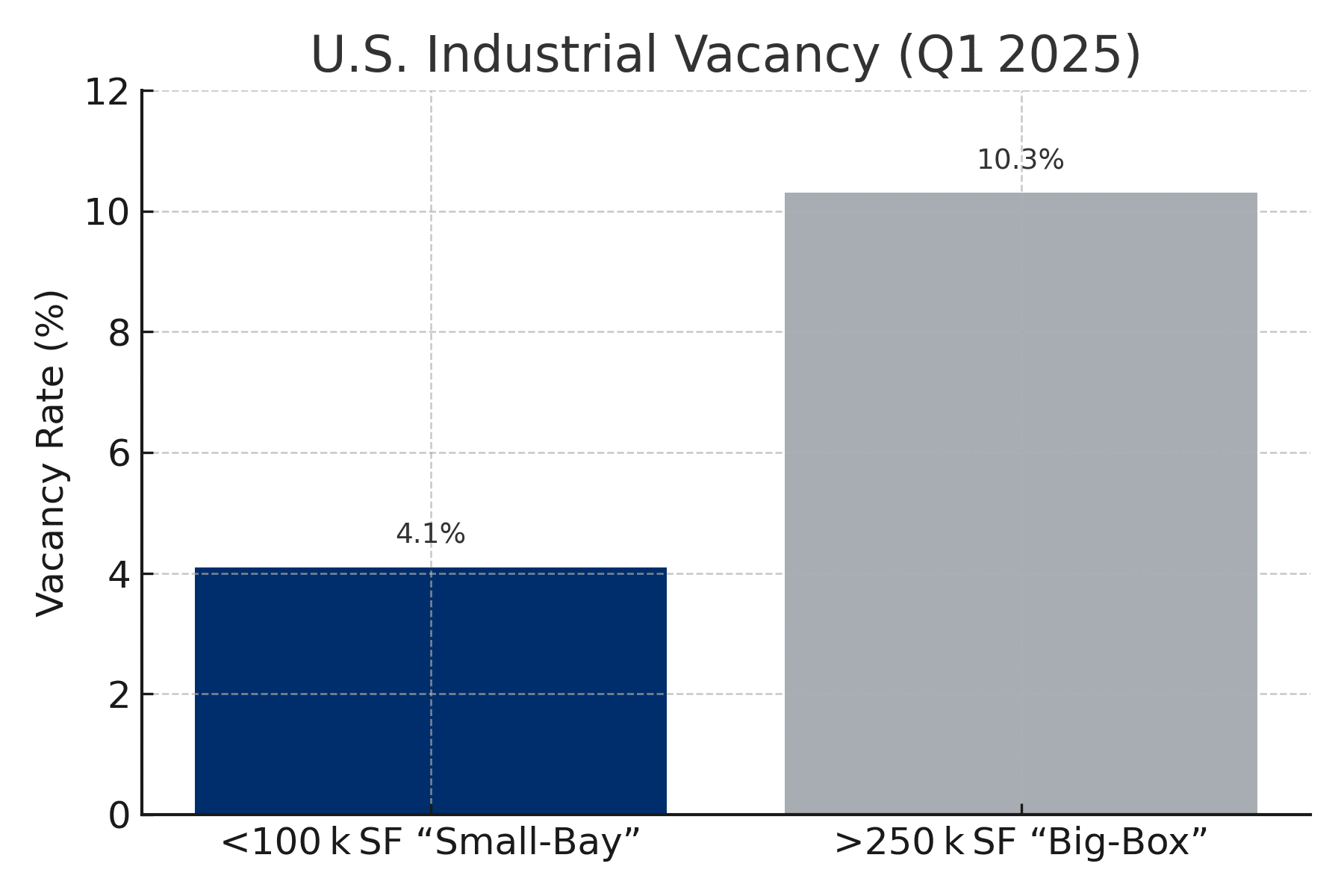 q1 2025 vacancy rate small box vs big box